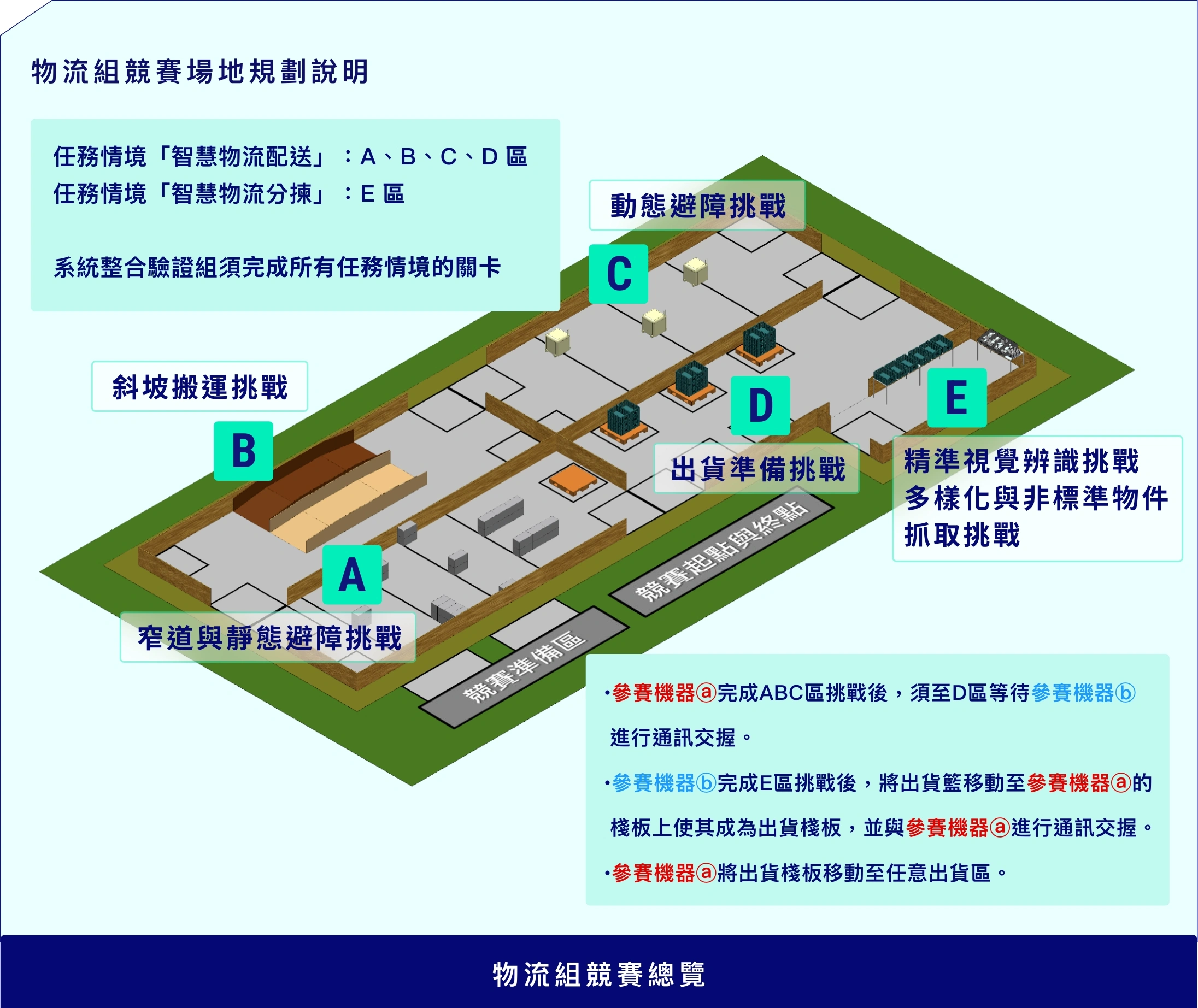 物流組競賽場地規劃說明